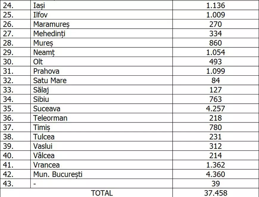 Numărul cazurilor COVID rămâne ridicat în România: 767 de bolnavi confirmați în ultimele 24 de ore. A crescut iar cifra pacienților internați la ATI