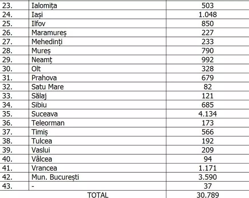 Nou record de cazuri COVID în România de la începutul pandemiei: 614 în ultimele 24 de ore