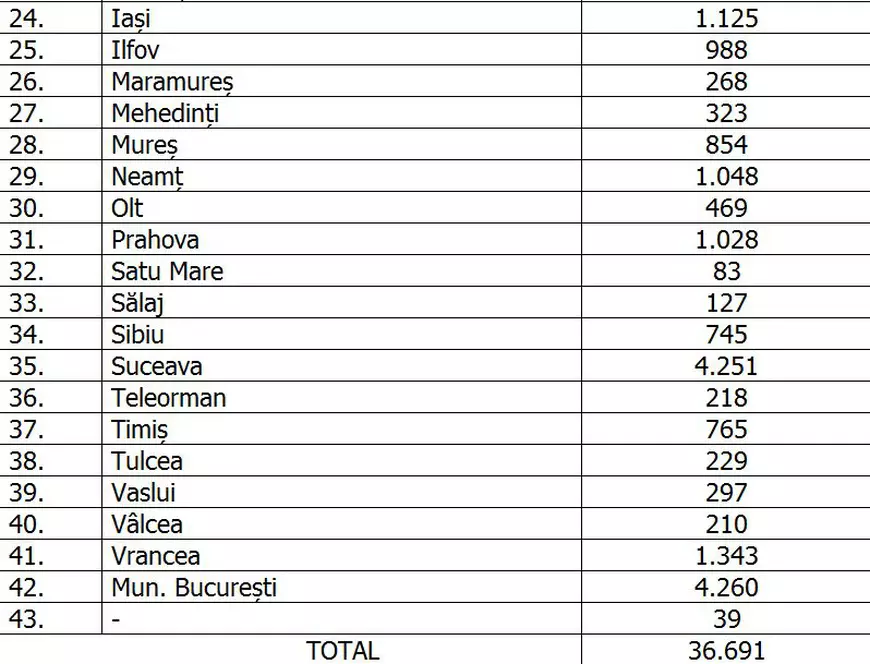 Un nou record de cazuri noi COVID-19 în România: 889 de bolnavi în ultimele 24 de ore. A crescut și numărul pacienților ATI