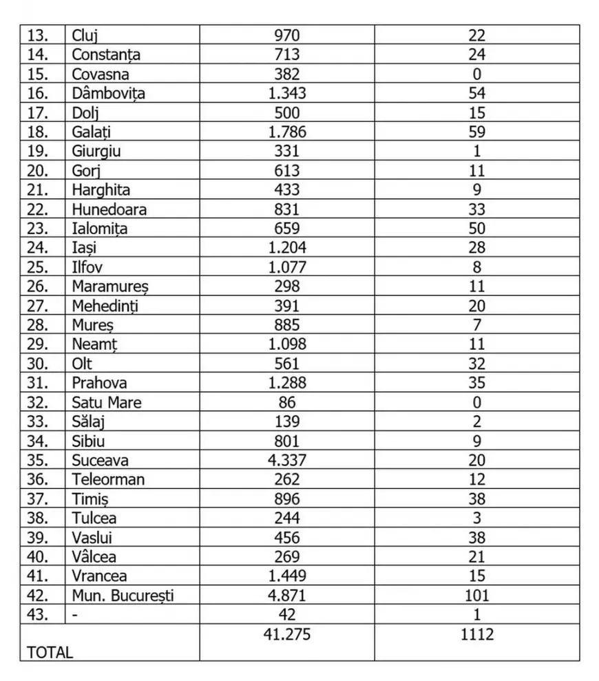 Brașov, Argeș și București, cele mai multe noi îmbolnăviri raportate în ultimele 24 de ore. Județele unde nu s-a înregistrat niciun caz