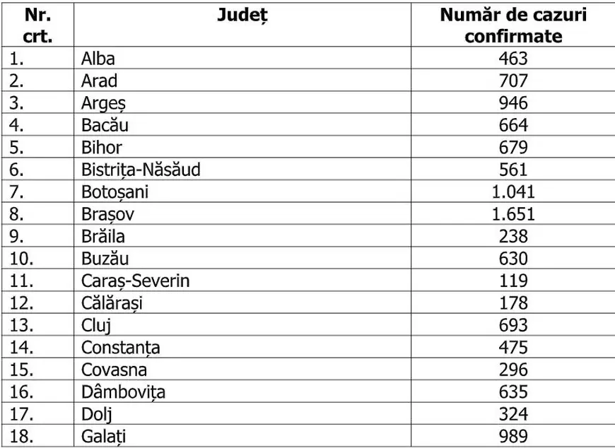 LIVE UPDATE Coronavirus în România, 4 iulie. Un nou bilanț îngrijorător: 416 cazuri și 23 de decese în ultimele 24 de ore