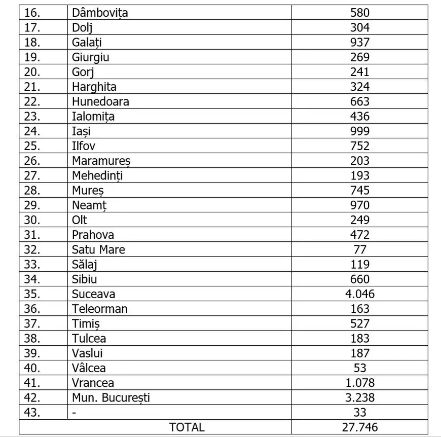 Coronavirus în România | Bilanț îngrijorător: 450 de cazuri noi și 49 de persoane vindecate, în ultimele 24 de ore. Numărul pacienților de la Terapie Intensivă, în creștere