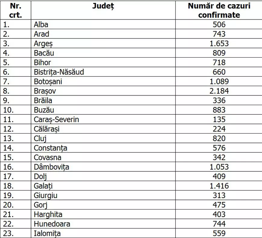 Nou record de cazuri COVID în România: 777 de persoane infectate, confirmate în ultimele 24 de ore