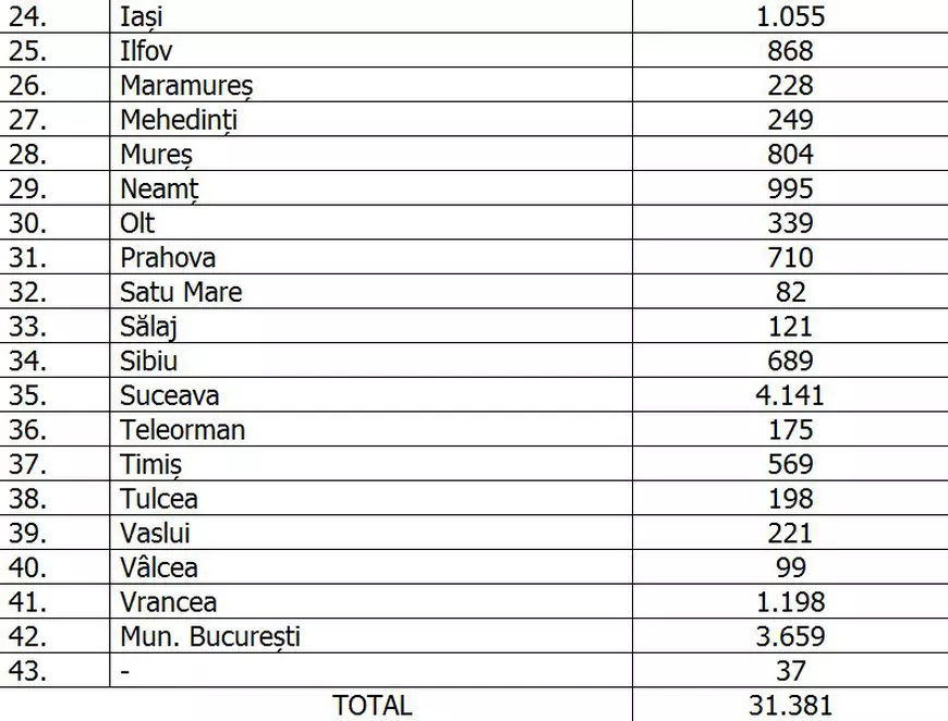 Numărul noilor cazuri COVID rămâne foarte ridicat: 592 de bolnavi confirmați în ultimele 24 de ore în România