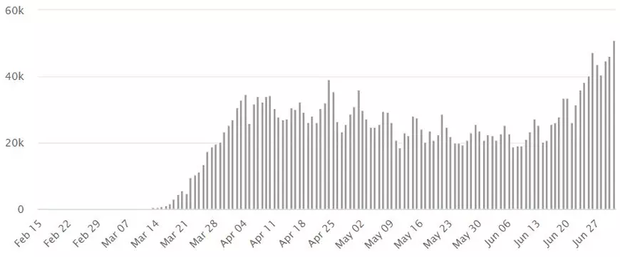 Donald Trump și-a schimbat poziția în privința măștilor de protecție, într-un moment în care epidemia COVID-19 a explodat în SUA