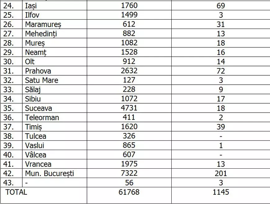 Numărul noilor cazuri COVID se menține ridicat în România: 1.145 de bolnavi în ultimele 24 de ore, deși s-au efectuat mult mai puține teste