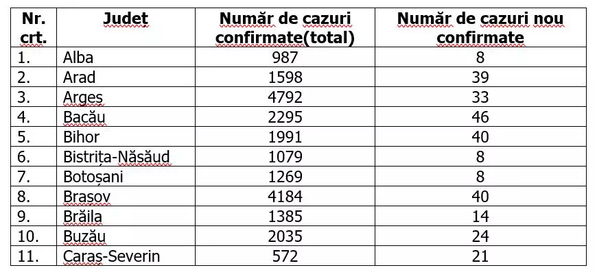 Două județe, fără niciun caz nou. Unde au fost cele mai multe infecții în ultimele 24 de ore