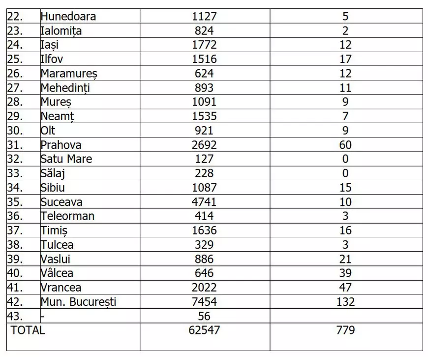 București, cele mai multe îmbolnăviri în ultimele 24 de ore. 5 județe nu au înregistrat niciun caz nou