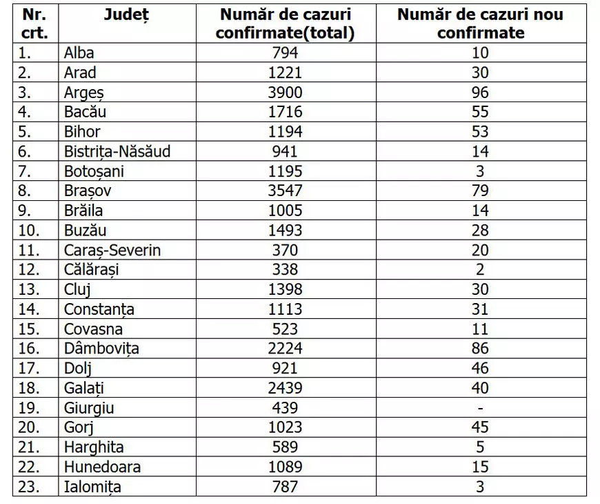 Coronavirus în România, 7 august | Cel mai ridicat număr de cazuri noi înregistrat într-o zi: 1.378. Au fost confirmate 50 de decese, un număr fără precedent