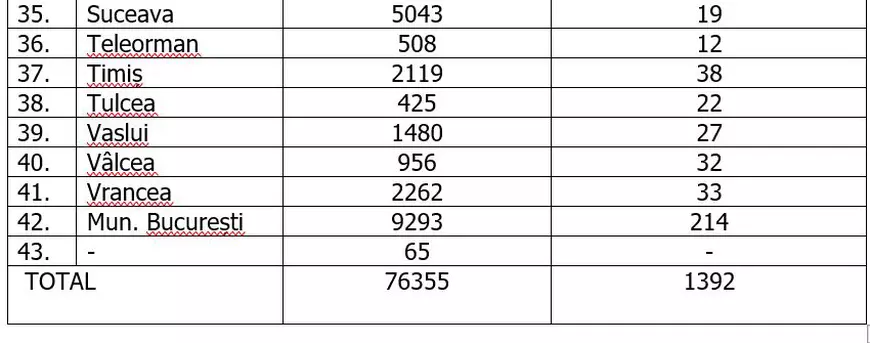 Capitala înregistrează peste 200 de cazuri noi de COVID-19. Care sunt cele mai afectate judeţe