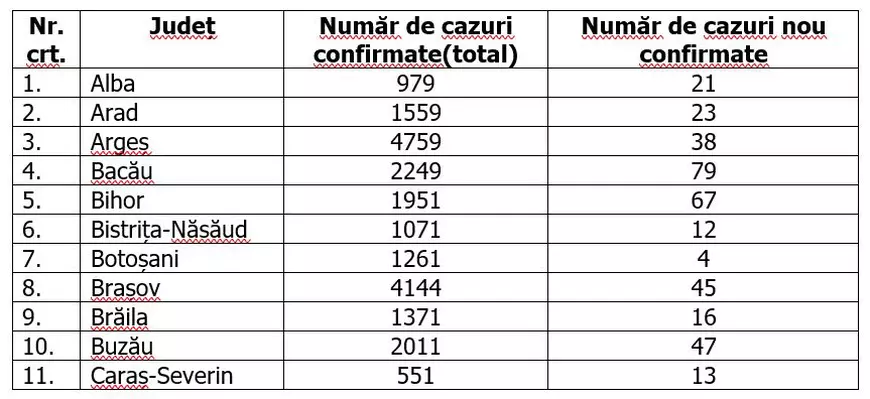 Capitala înregistrează peste 200 de cazuri noi de COVID-19. Care sunt cele mai afectate judeţe