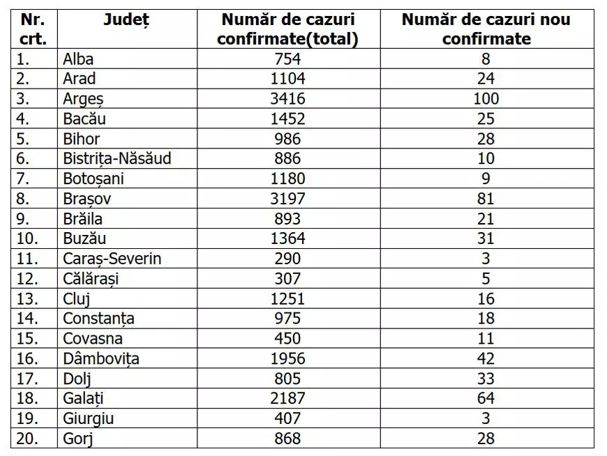 Coronavirus în România | O nouă zi cu un bilanț ridicat: 1.075 de cazuri noi și peste 14.000 de teste