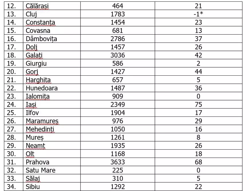 Două județe, fără niciun caz nou. Unde au fost cele mai multe infecții în ultimele 24 de ore