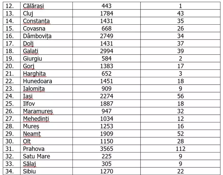 Capitala înregistrează peste 200 de cazuri noi de COVID-19. Care sunt cele mai afectate judeţe
