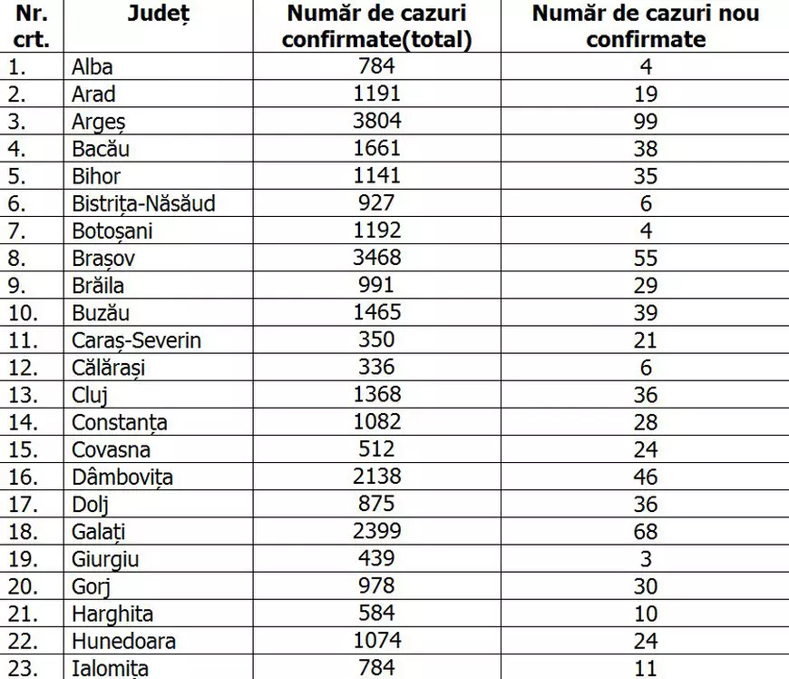 Număr mare de noi cazuri COVID în România: 1.345 în ultimele 24 de ore. 45 de oameni infectați cu coronavirus au murit