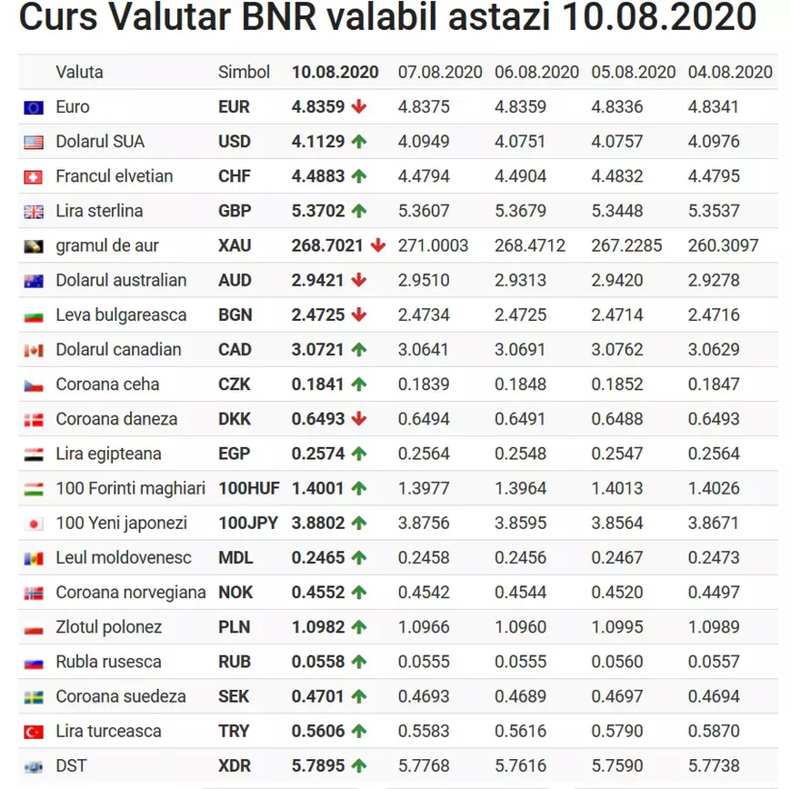 Curs BNR, 10 august 2020. Leul se întăreşte uşor în raport cu moneda europeană