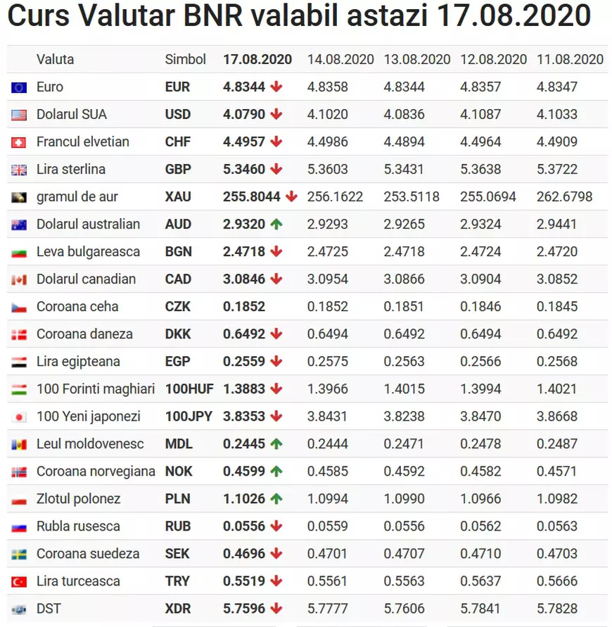 Curs BNR, 17 august 2020. Leul se întăreşte uşor în raport cu dolarul şi moneda europeană