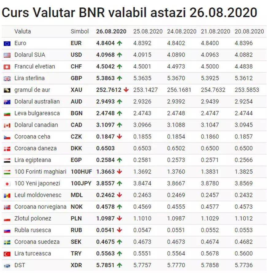 Curs valutar 26 august. Moneda națională pierde teren în fața principalelor valute
