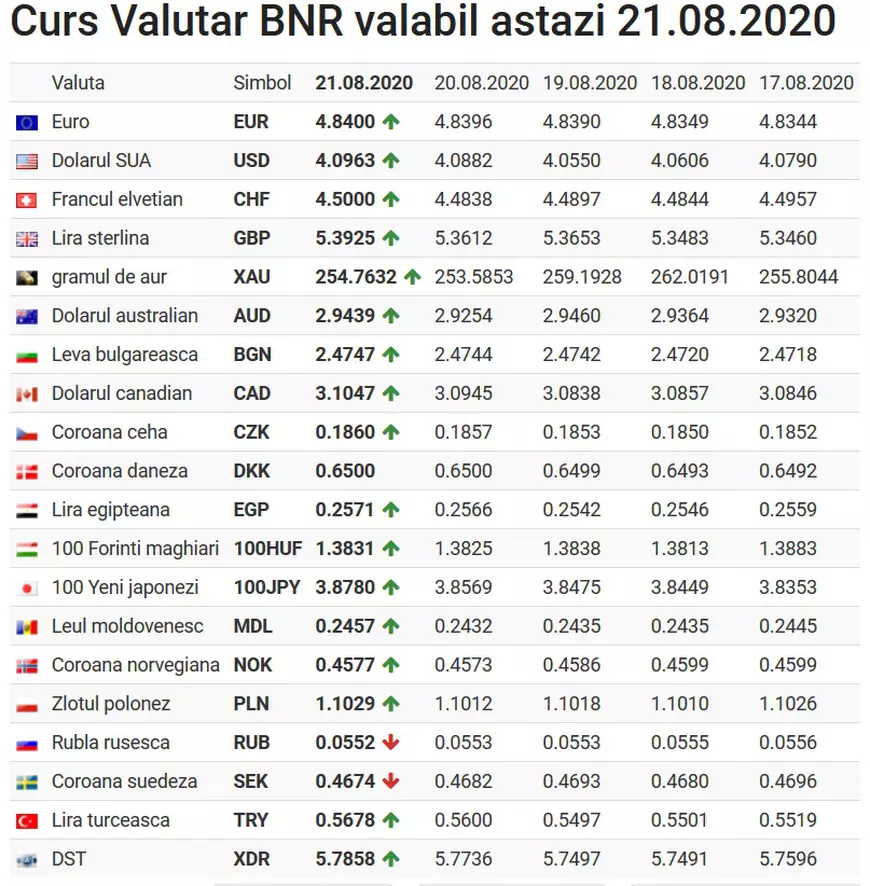Curs BNR 21 august. Moneda europeană marchează o nouă creştere