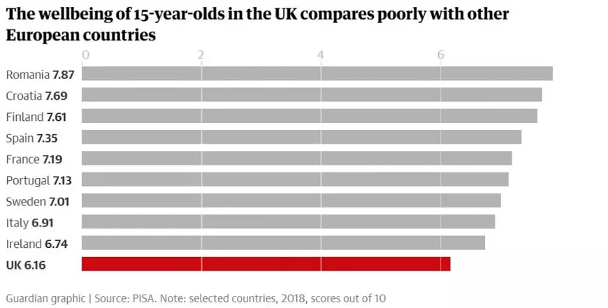 Adolescenţii români, mai fericiți decât cei din Finlanda sau Spania. Tinerii britanici, pe ultimul loc din cauza fricii de eşec
