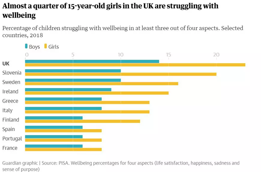 Adolescenţii români, mai fericiți decât cei din Finlanda sau Spania. Tinerii britanici, pe ultimul loc din cauza fricii de eşec
