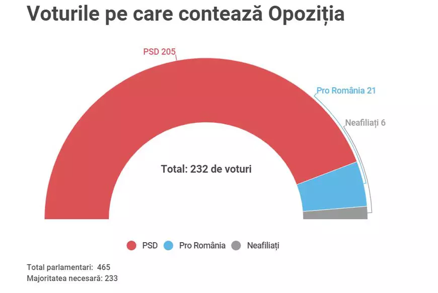 Dezbaterea și votul moțiunii, suspendate. Nu s-au adunat 233 de parlamentari. Orban: ”Ce s-a întâmplat astăzi este extrem de benefic pentru România”