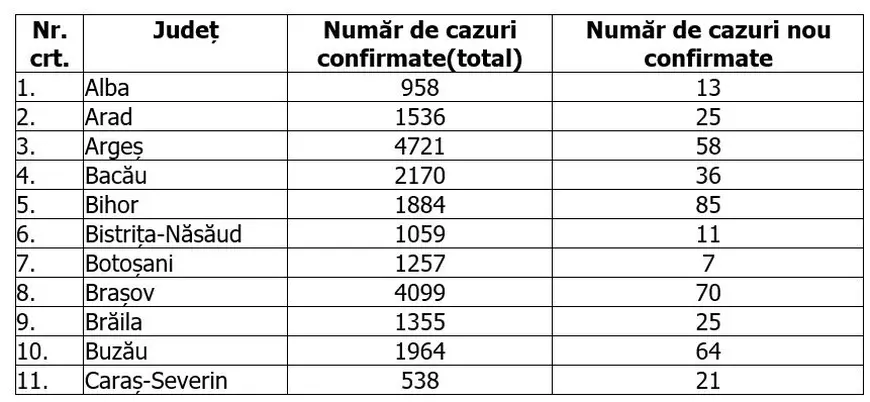 Care sunt județe unde se înregistrează cele mai multe cazuri noi. Cele mai puține au fost în Vrancea