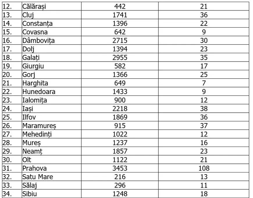 Care sunt județe unde se înregistrează cele mai multe cazuri noi. Cele mai puține au fost în Vrancea