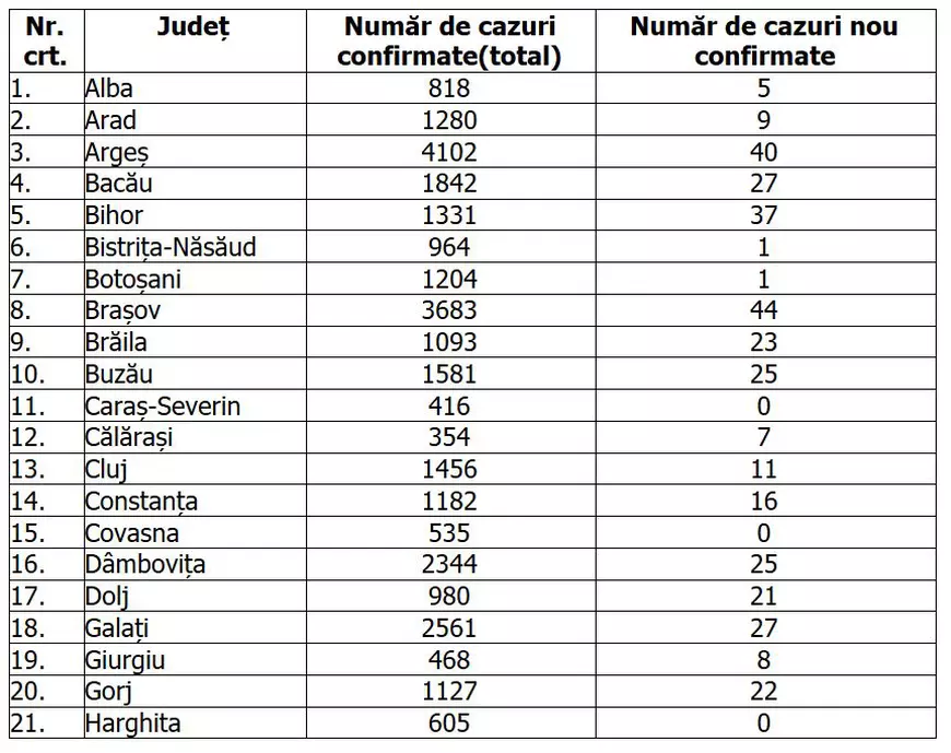 București, cele mai multe îmbolnăviri în ultimele 24 de ore. 5 județe nu au înregistrat niciun caz nou