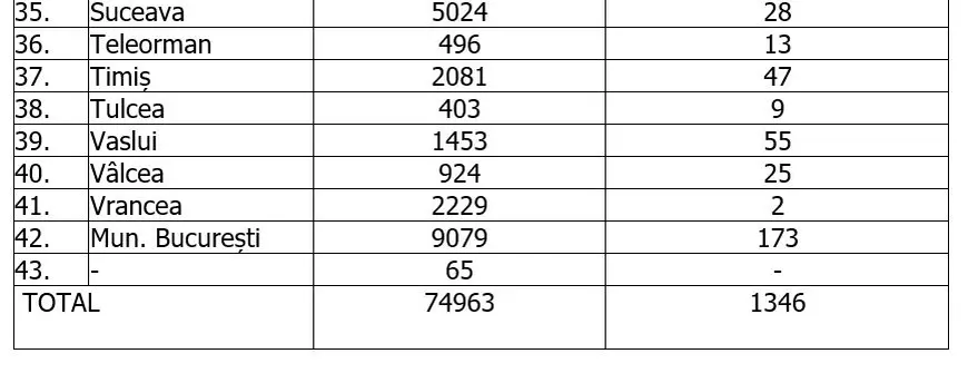 Care sunt județe unde se înregistrează cele mai multe cazuri noi. Cele mai puține au fost în Vrancea