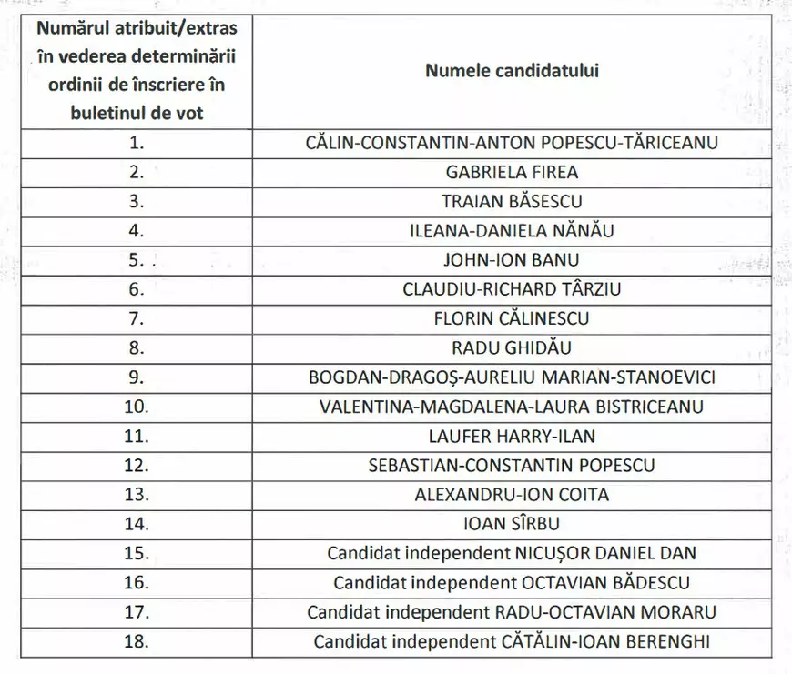 Biroul Electoral al Capitalei a stabilit ordinea celor 18 candidaţi pe buletinele de vot. Pe ce loc se află Gabriela Firea şi Nicuşor Dan