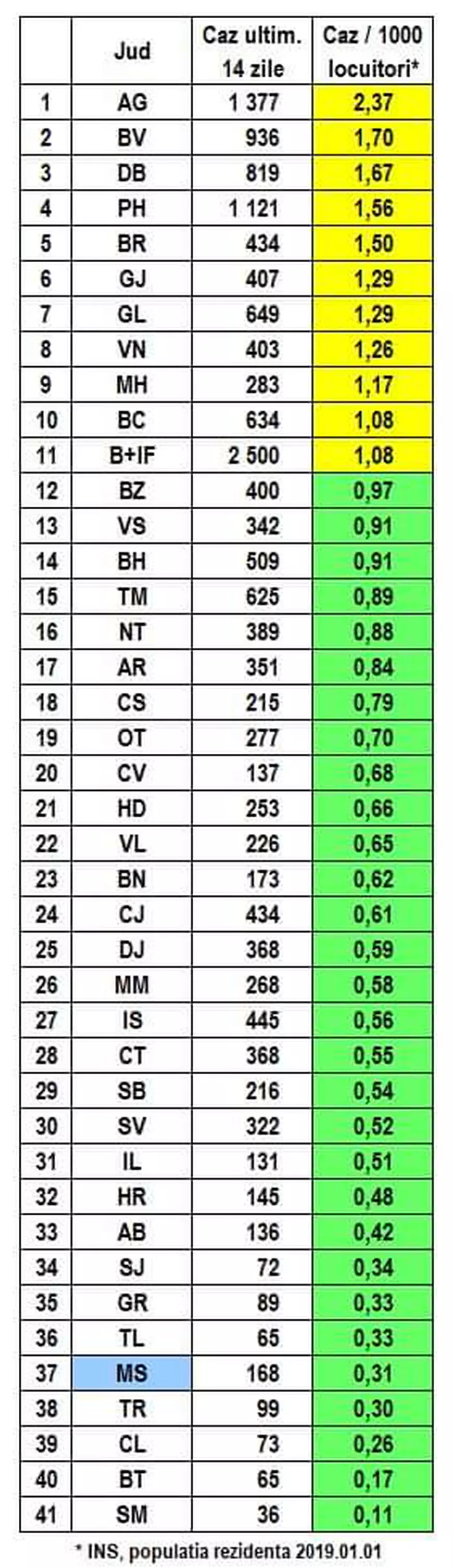 Cum se încadrează fiecare județ în scenariile pentru deschiderea școlilor. Argeș, cel mai aproape de scenariul roșu