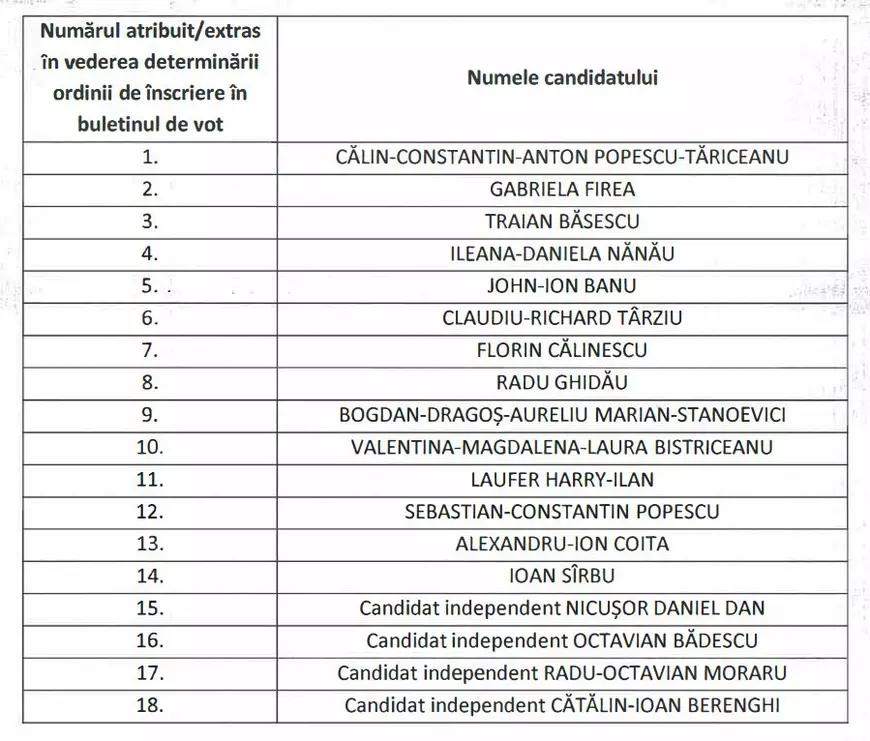 Ordine candidați Primăria Capitalei la alegeri locale 2020