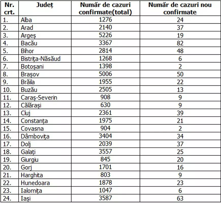 Care sunt județele cu cele mai multe cazuri noi de coronavirus. Bucureștiul a urcat la 201