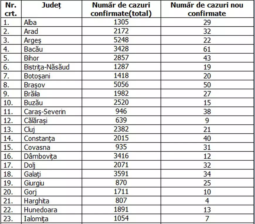 Care sunt județele cu cele mai multe cazuri noi de COVID-19. Doar Capitala a depășit pragul de 100 de noi îmbolnăviri