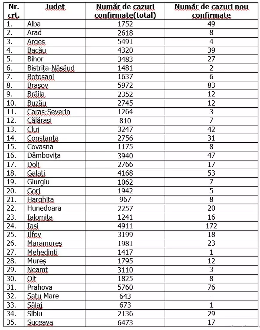 Numărul cazurilor noi de COVID-19 din judeţul Iaşi s-a dublat în ultimele 24 de ore. Care este situaţia pe judeţe