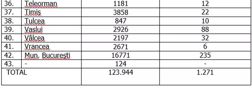 Numărul cazurilor noi de COVID-19 din judeţul Iaşi s-a dublat în ultimele 24 de ore. Care este situaţia pe judeţe