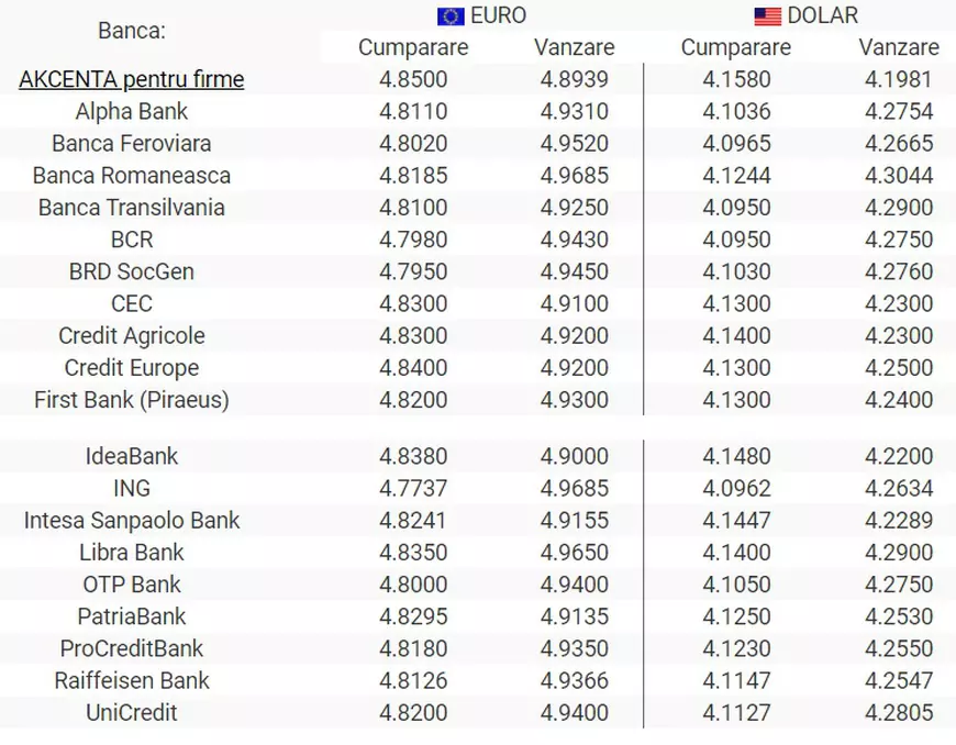 Curs BNR, 28 septembrie 2020. Moneda europeană scade uşor în faţa leului