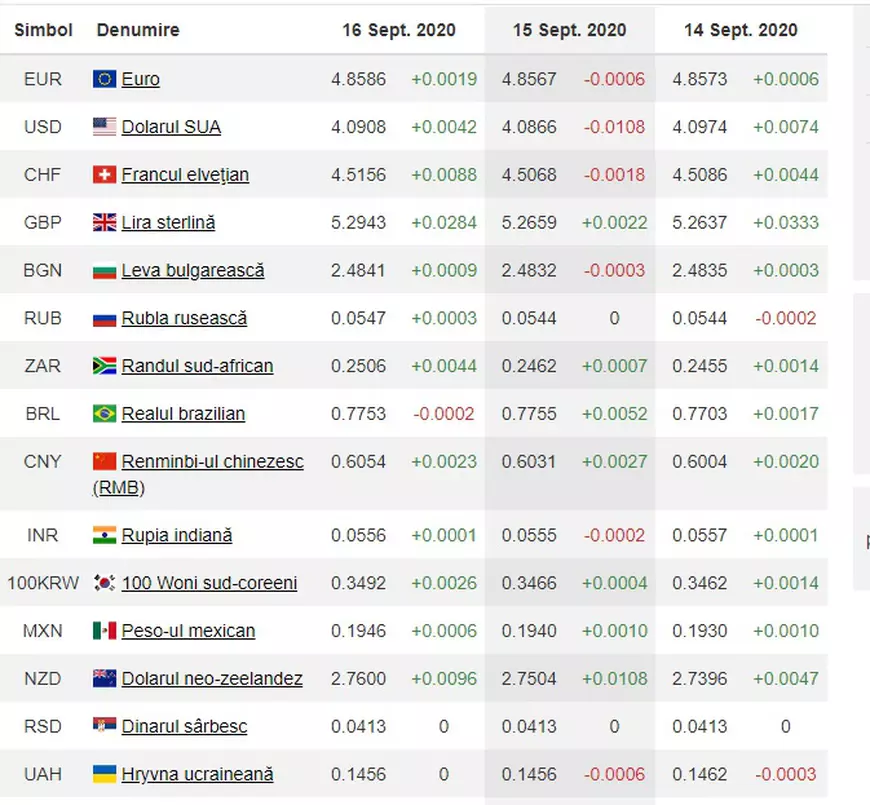 Curs BNR 16 septembrie. Euro se apropie de un nou maxim istoric