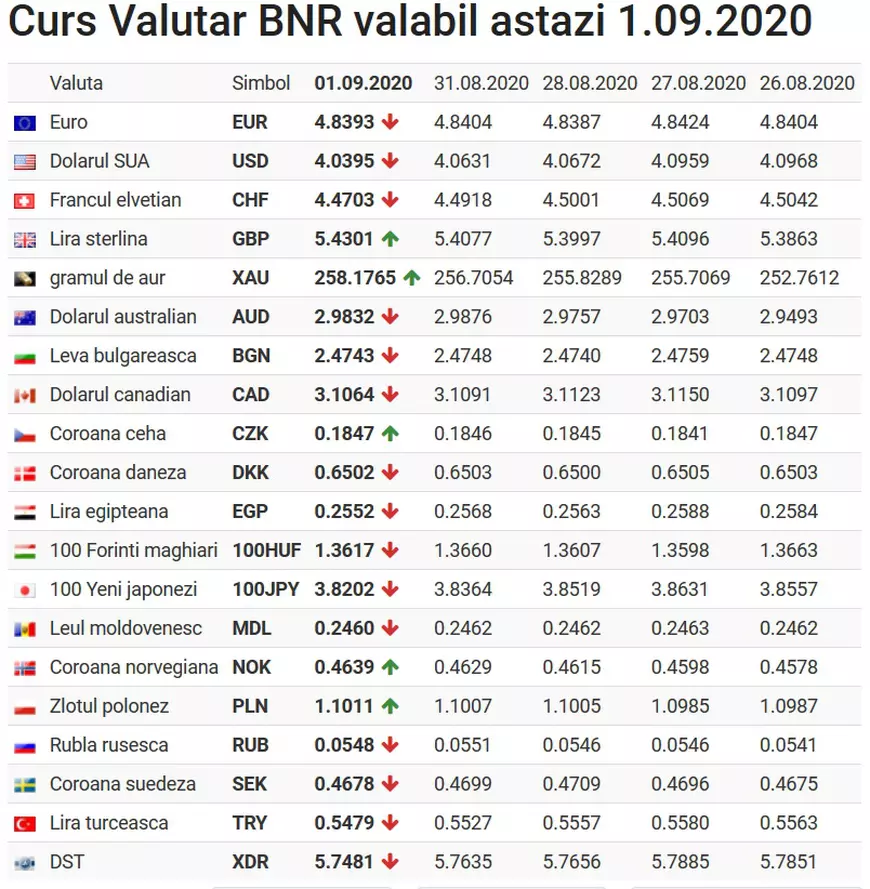 Curs BNR, 1 septembrie 2020. Leul creşte în faţa dolarului şi a monedei europene