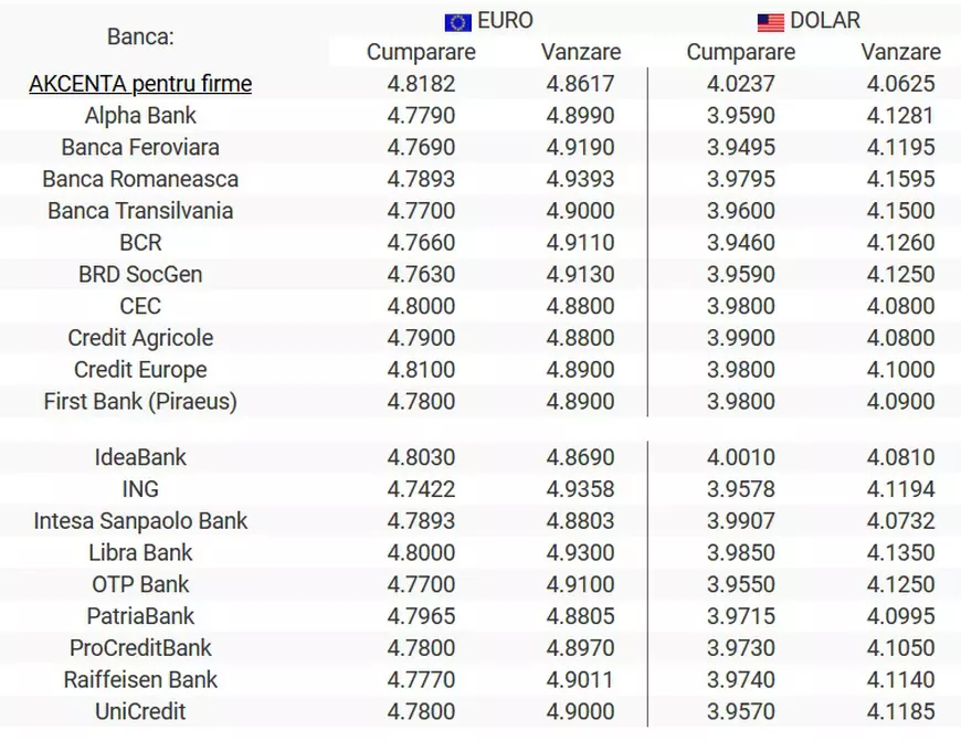 Curs BNR, 1 septembrie 2020. Leul creşte în faţa dolarului şi a monedei europene