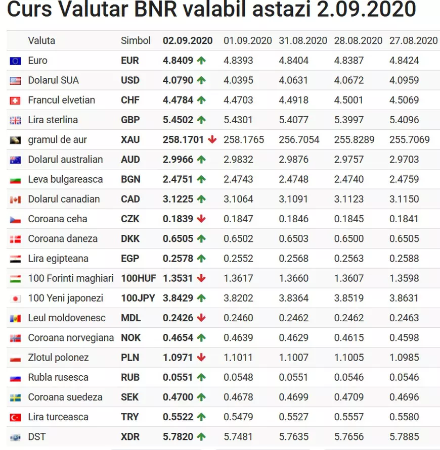 Curs BNR, 2 septembrie 2020. Moneda europeană se apropie de maximul istoric
