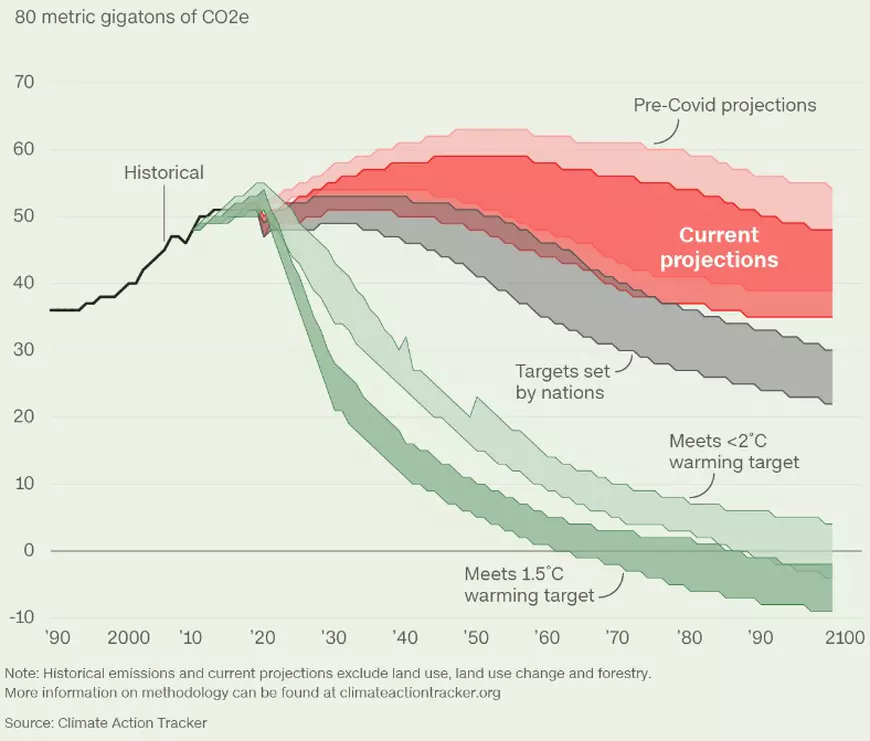 Măsurile anti-COVID au scăzut emisiile globale de gaze cu efect de seră, însă pe termen lung suntem aproape de o catastrofă climatică