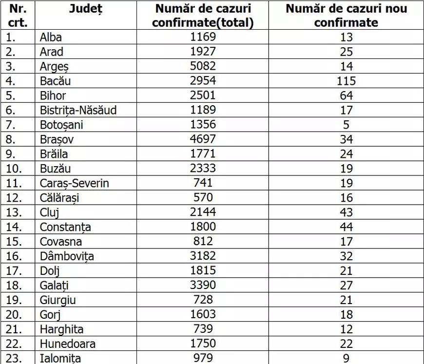 Numărul noilor cazuri de COVID crește iarăși: 1.365 în ultimele 24 de ore. România a depășit 90.000 de cazuri de infecție de la începutul pandemiei