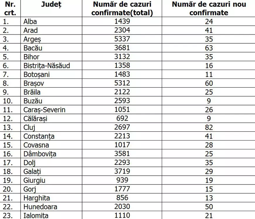 Un nou bilanț COVID îngrijorător: 1.679 de cazuri noi în ultimele 24 de ore. 27 de oameni au murit
