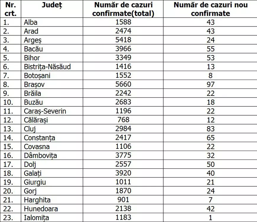 Explozie de cazuri COVID în România: 1.767 de noi bolnavi depistați în ultimele 24 de ore, cifră fără precedent de la debutul pandemiei