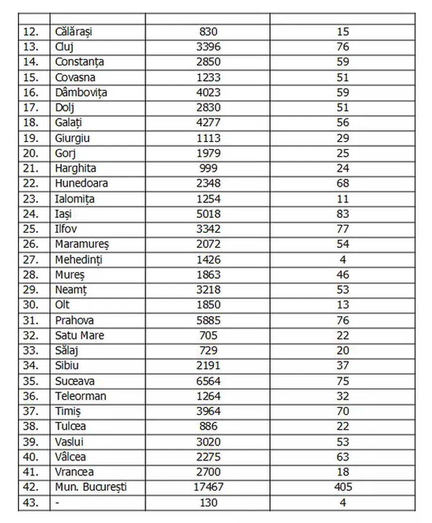Record de cazuri noi în Capitală: peste 400 de noi infectări în 24 de ore. Niciun alt județ nu a depășit pragul de 100 de infectări