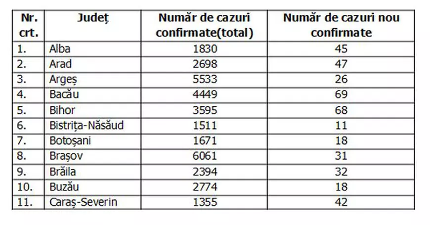 Record de cazuri noi în Capitală: peste 400 de noi infectări în 24 de ore. Niciun alt județ nu a depășit pragul de 100 de infectări