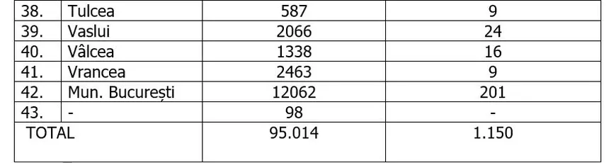 Bucureştiul continuă să aibă cele mai multe cazuri noi. Numărul a scăzut însă considerabil față de ieri