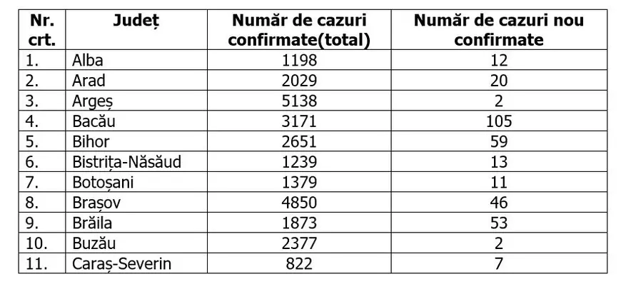 Bucureştiul continuă să aibă cele mai multe cazuri noi. Numărul a scăzut însă considerabil față de ieri